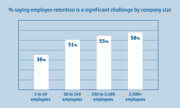 Maximizing Employee Engagement: Employee Retention Challenges by Company Size