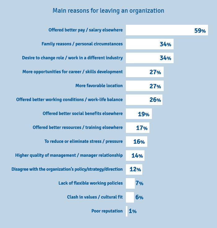 Maximizing Employee Engagement: Reasons People Leave