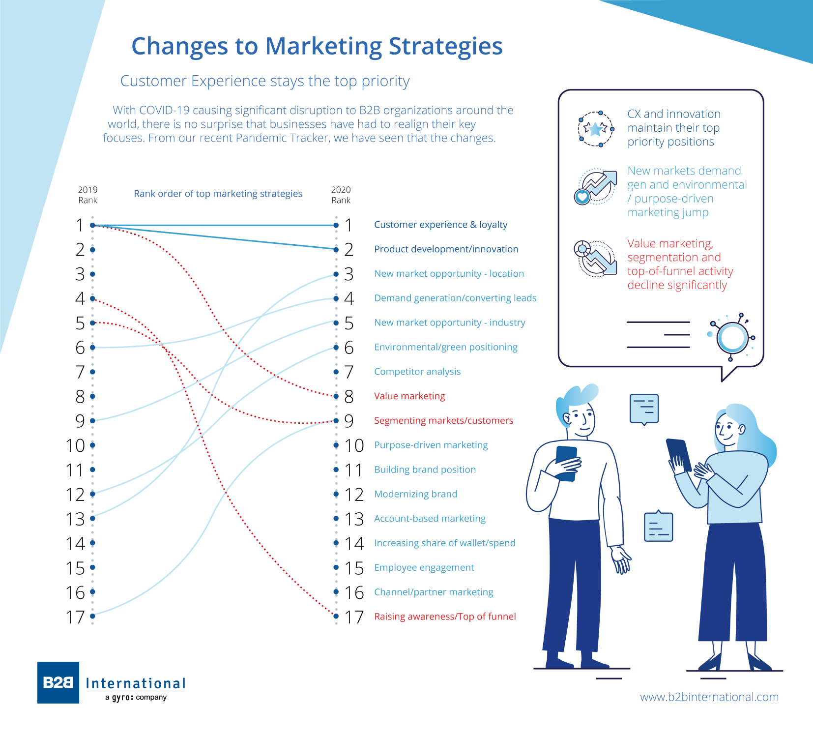 Post COVID-19 Changes to Marketing Strategies