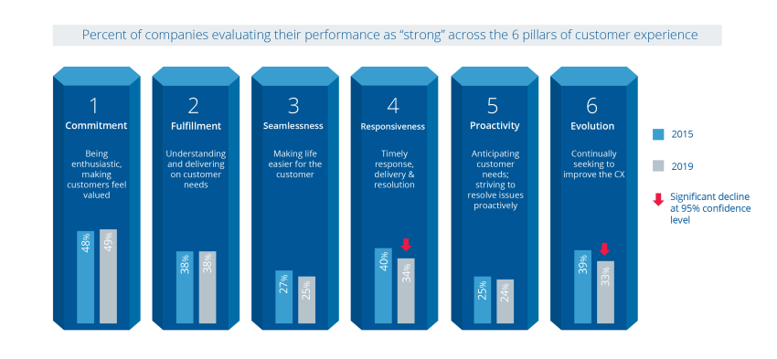 b2b brand performance against the 6 pillars of CX