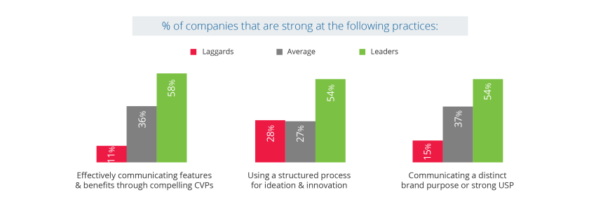 b2b customer experience - CX leaders vs CX laggards comparison