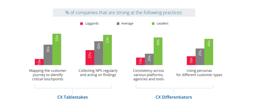 b2b customer experience - CX tablestakes and CX differentiators