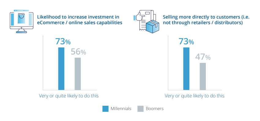 b2b digital transformation investments in Ecommerce