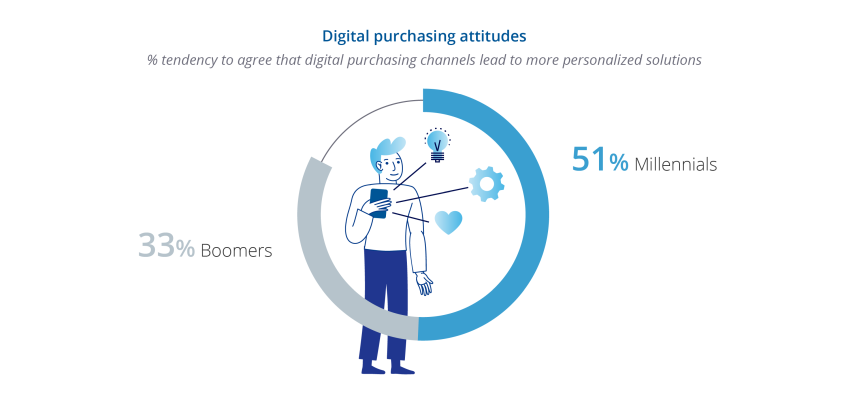 digital purchasing attitudes in b2b among millenials and boomers
