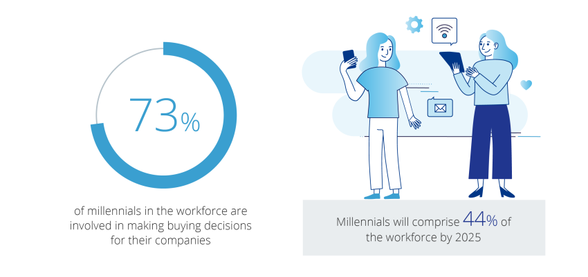 b2b digital transformation - millennial decision-makers in the workforce