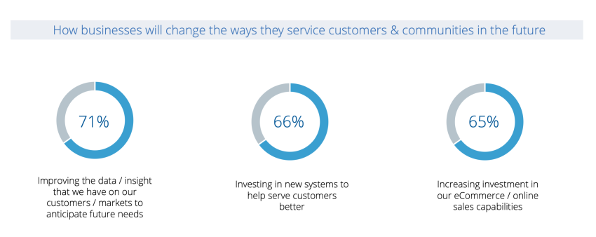 planned b2b digital transformation investments