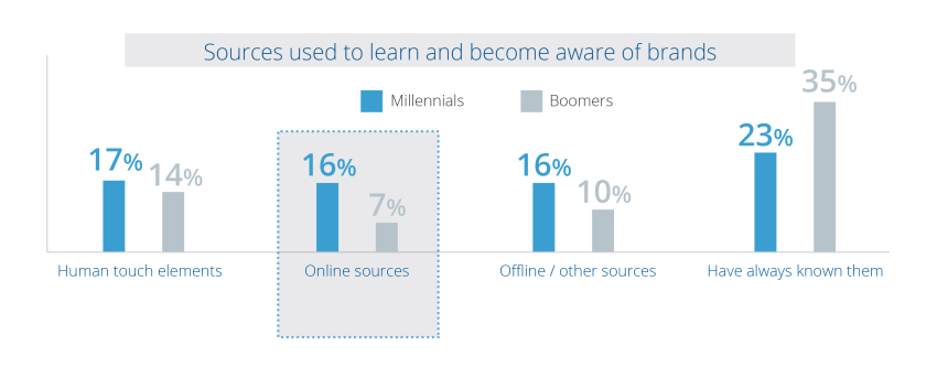 b2b digital transformation - sources used to learn and become aware of brands