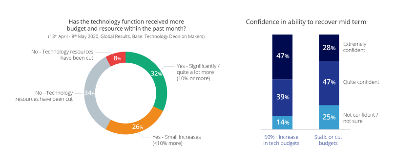 b2b digital transformation - technology investments leading to business resilience