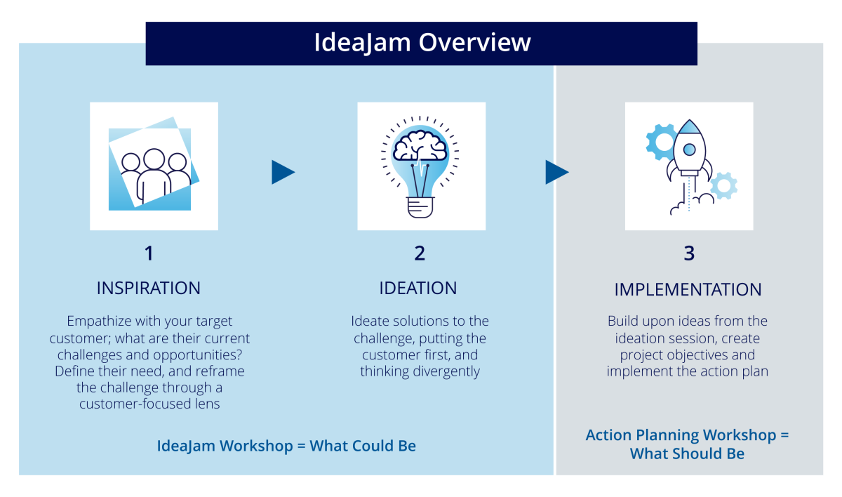 what is IdeaJam?