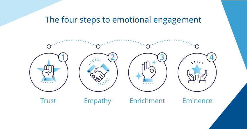 4 Steps to Establishing Stronger Emotional Connections With Your Customers