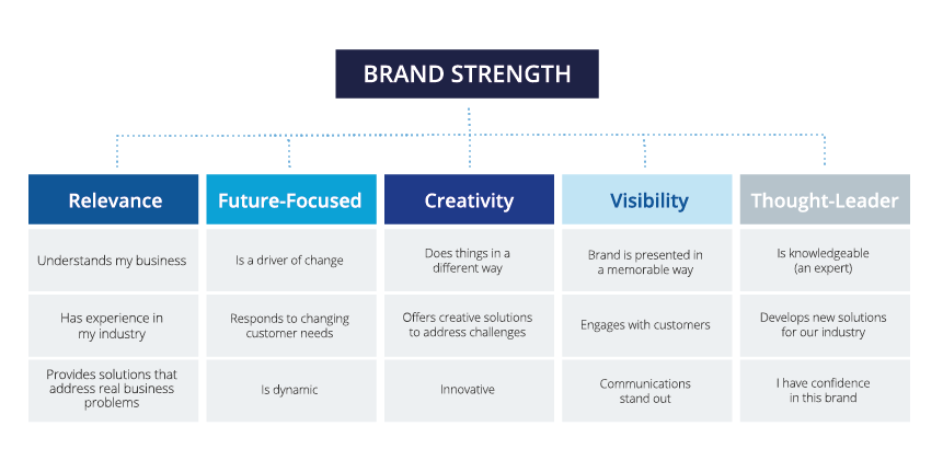 Brand Strength Score