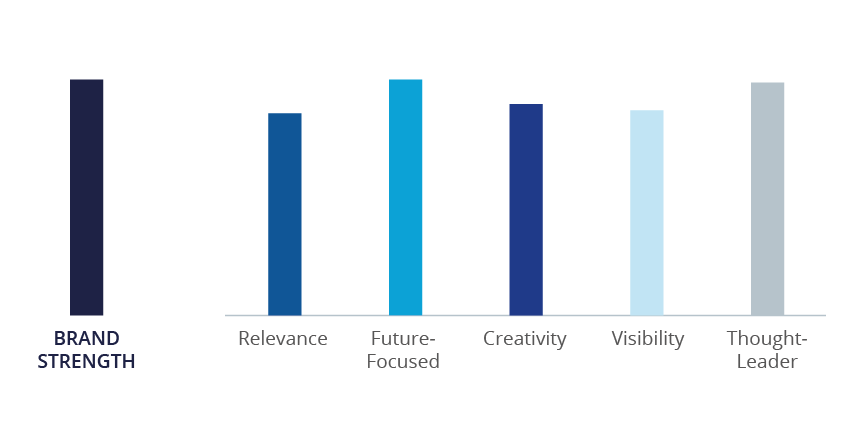 Measuring Brand Strength - Example 3