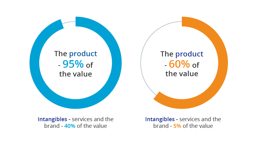 Improving the customer value proposition through product development research