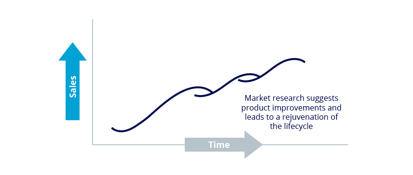Using market research to generate product innovations