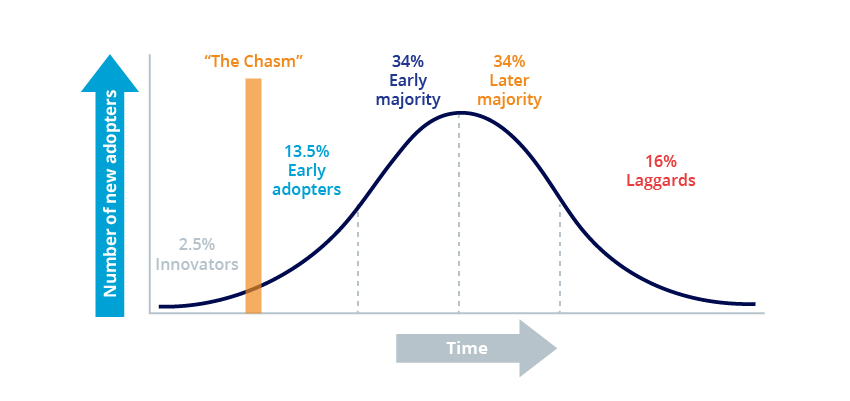 Rogers innovation adoption curve: Innovators, early adopters, majority, laggards