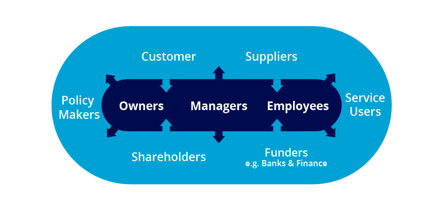 Stakeholder Research & Consultation - Common internal and external stakeholders