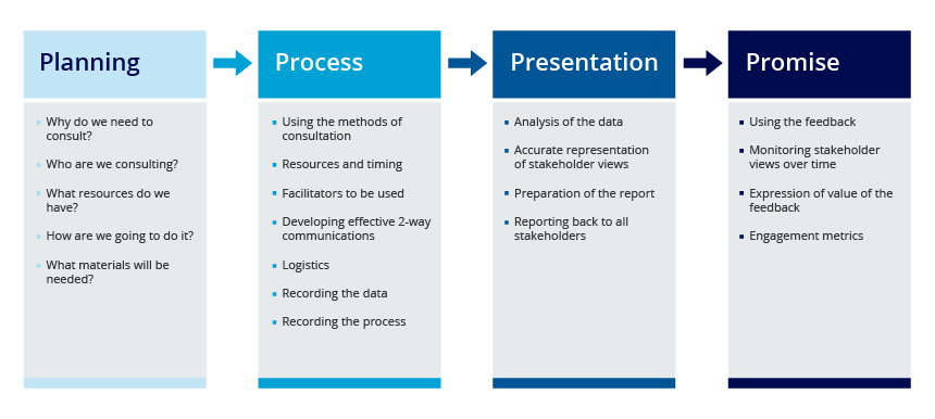 Stakeholder Research & Consultation - The Consultation Process