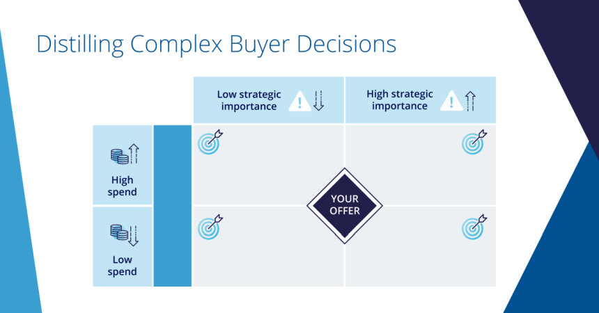 Using Spend and Strategic Importance to Distill Complex Buyer Decisions