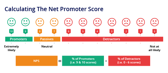 how to calculate the Net Promoter Score (NPS)
