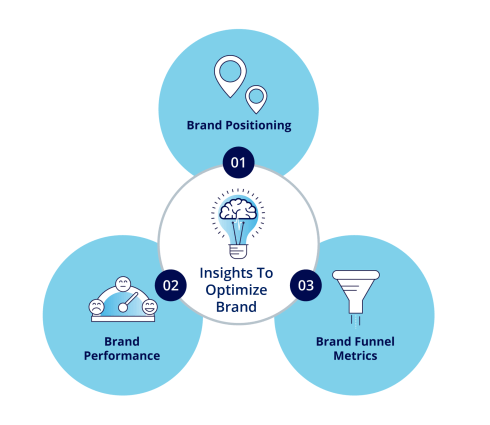 The 3 Brand Fundamentals