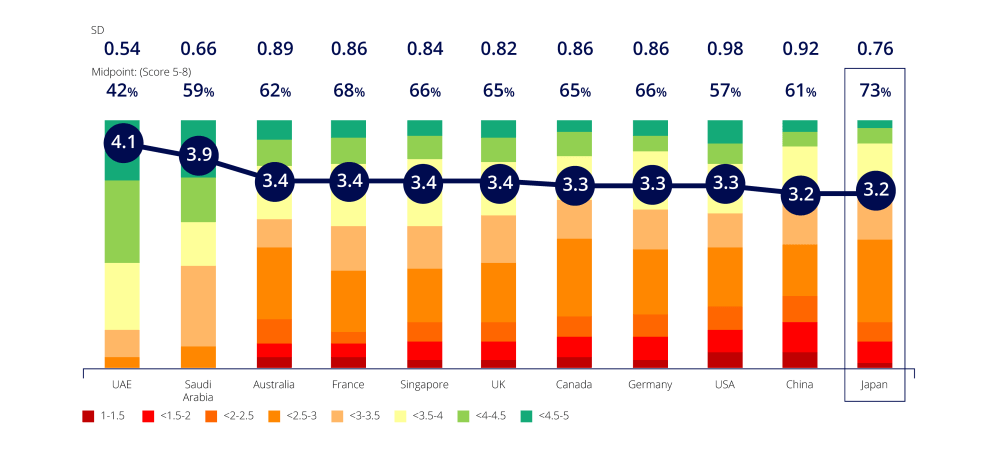 Cultural Bias in Multi-Regional B2B Research - 5-Point Agreement Scales