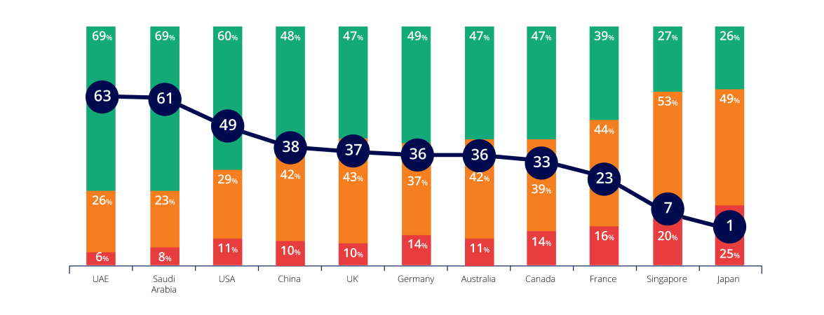 Cultural Bias in Multi-Regional B2B Research - Net Promoter Scores