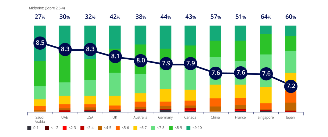 Cultural Bias in Multi-Regional B2B Research - Overall Satisfaction Scores