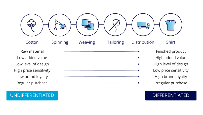 B2B Marketing: Chain Of Derived Demand