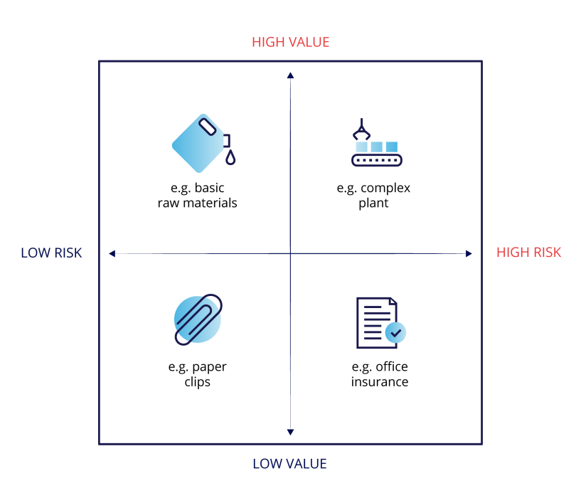 Business-to-business marketing: The Risk-Value Purchasing Decision Matrix