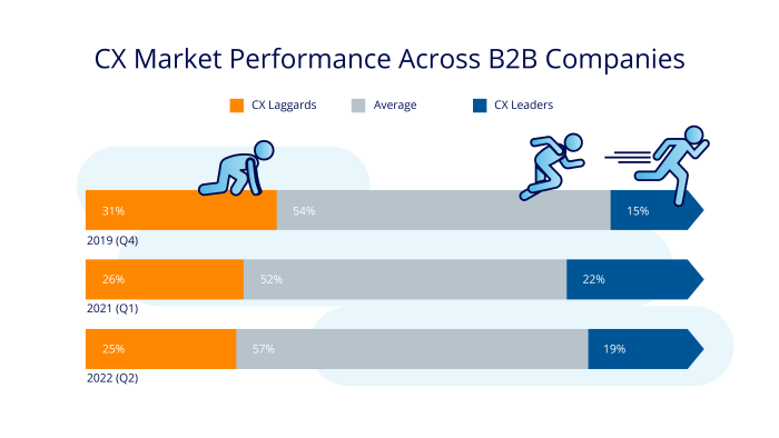 The Failings Of B2B Customer Experience - CX market performance across B2B companies