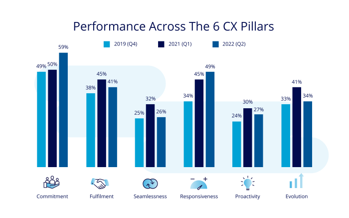 The Failings Of B2B Customer Experience - the 6 CX pillars