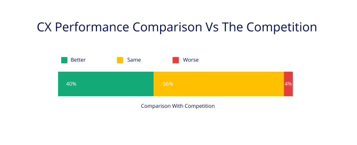 The Failings Of B2B Customer Experience - CX performance comparison vs the competition