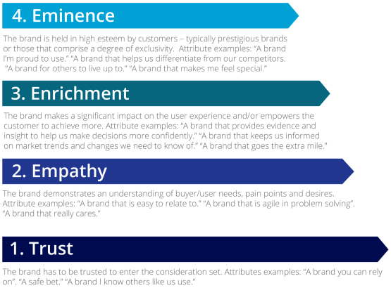 brand positioning research and brand perception research - emotional engagement ladder