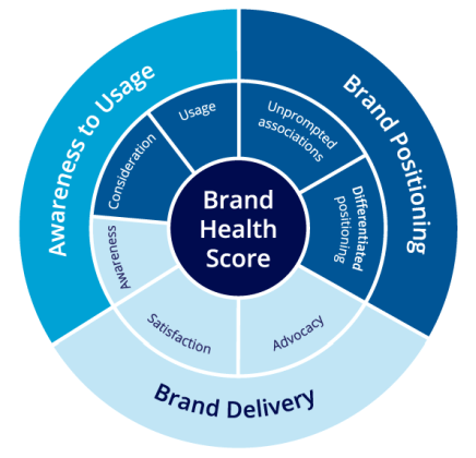 brand health tracking - brand health wheel