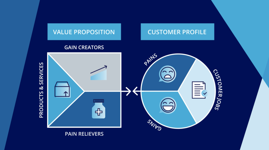 Value Proposition Canvas