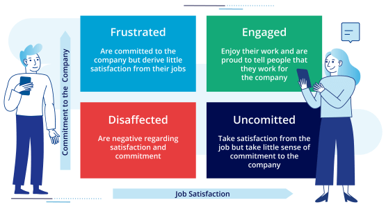 Stakeholder perceptions research - employee engagement matrix