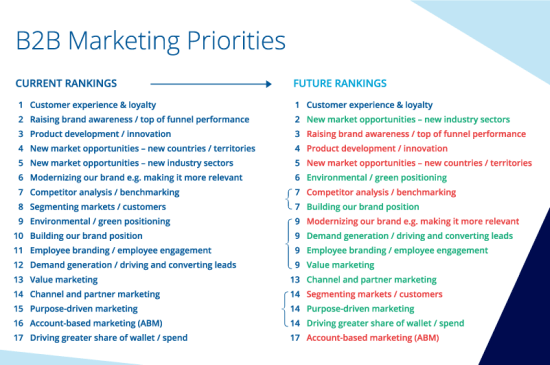 B2B Marketing Priorities