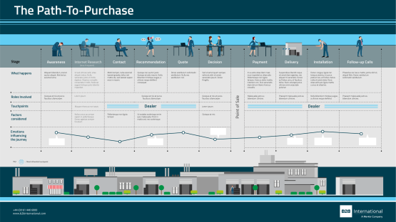 B2B Path-to-purchase research example map