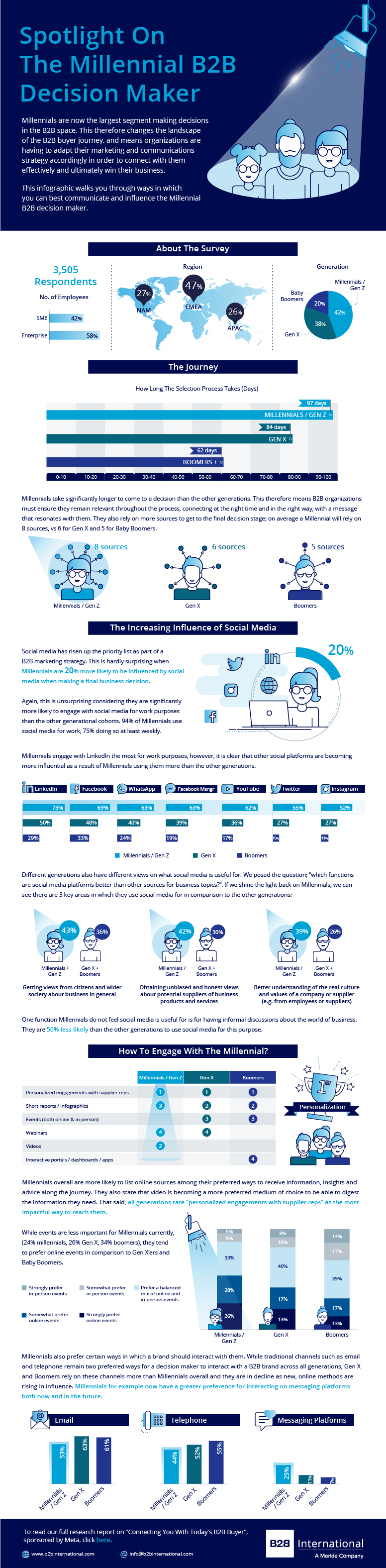 Spotlight on the Millennial B2B Decision Maker