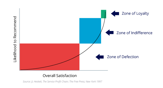 customer loyalty research - revenue at risk analysis