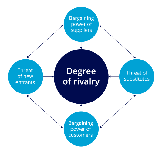 Porter’s Five Forces Framework - Competitive Landscape Analysis from B2B International