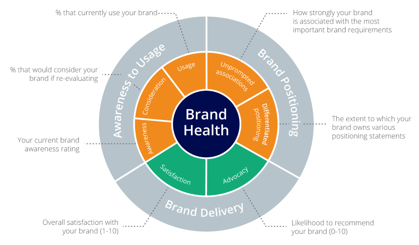 Brand Performance Measurement with the Brand Health Wheel