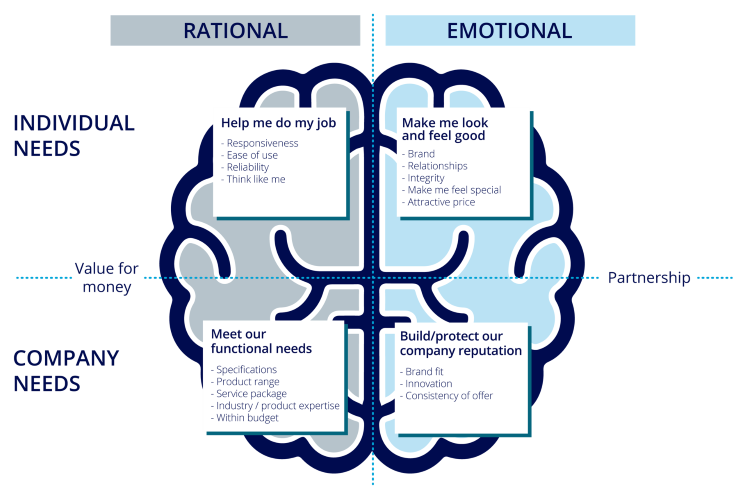 how to meet the emotional needs of b2b buyers - rational vs emotional framework