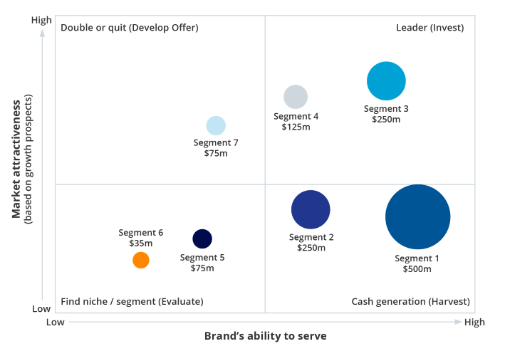 Example of a Directional Policy Matrix (DPM) chart. Bubble size indicates market size.
