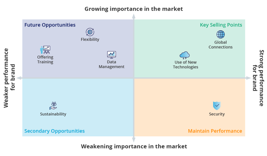 Example of a qualitative adaptation of the Directional Policy Matrix.