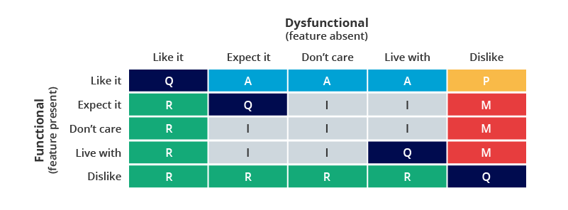 the Kano Classification Model - the Kano exercise