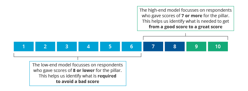 the Kano Classification Model - Kano regression modelling