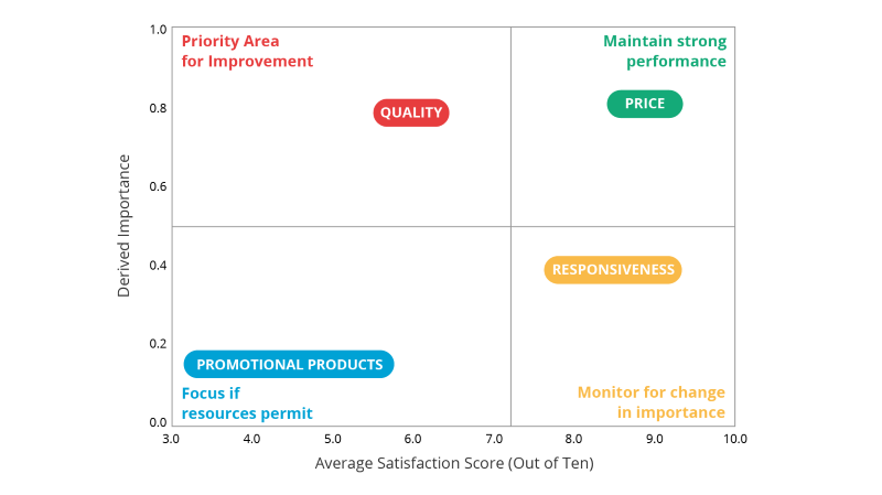 derived importance chart