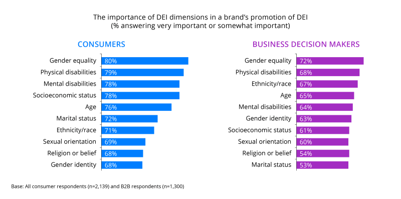 DEI Research: The importance of DEI dimensions in a brand’s promotion of DEI