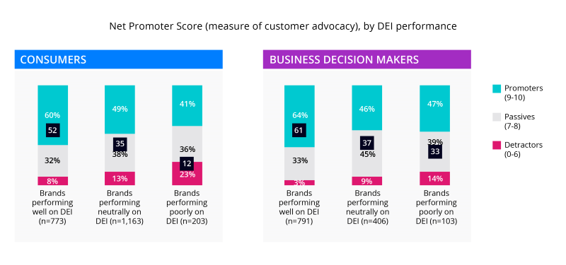 DEI Research: Net Promoter Score (measure of customer advocacy), by DEI performance
